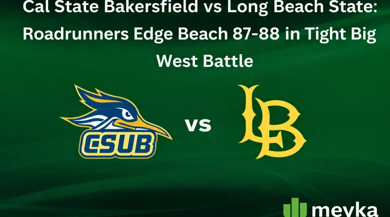 Cal State Bakersfield vs Long Beach State Roadrunners Edge Beach 87-88 in Tight Big West Battle