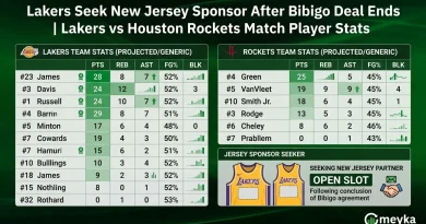 Lakers Seek New Jersey Sponsor After Bibigo Deal Ends | Lakers vs Houston Rockets Match Player Stats
