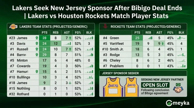 Lakers Seek New Jersey Sponsor After Bibigo Deal Ends | Lakers vs Houston Rockets Match Player Stats