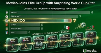 Mexico Joins Elite Group with Surprising World Cup Stat