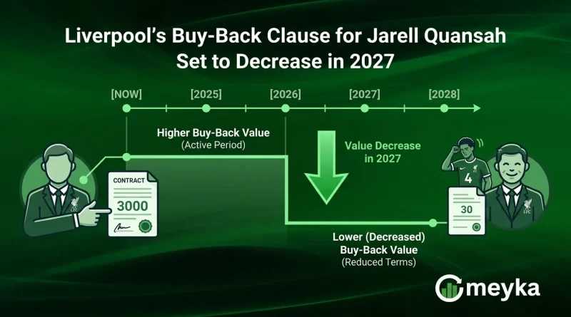 Liverpool’s Buy-Back Clause for Jarell Quansah Set to Decrease in 2027