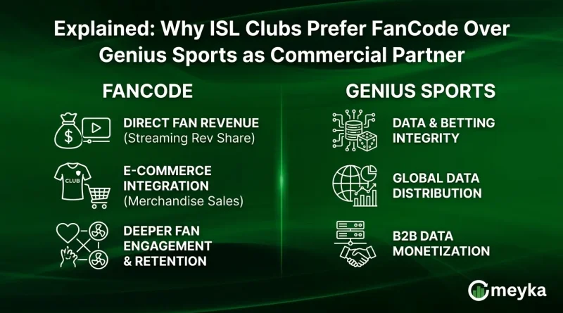Explained: Why ISL Clubs Prefer FanCode Over Genius Sports as Commercial Partner