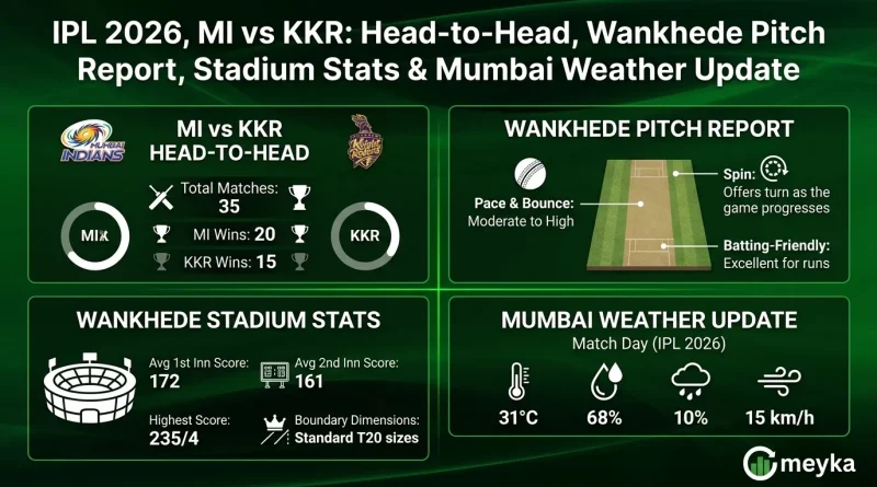 IPL 2026, MI vs KKR: Head-to-Head, Wankhede Pitch Report, Stadium Stats & Mumbai Weather Update