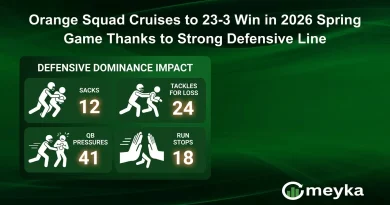 Orange Squad Cruises to 23-3 Win in 2026 Spring Game Thanks to Strong Defensive Line