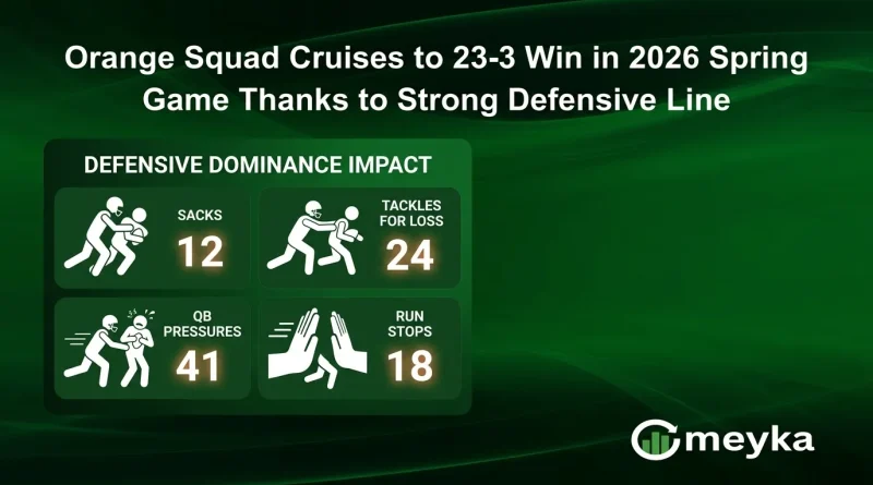 Orange Squad Cruises to 23-3 Win in 2026 Spring Game Thanks to Strong Defensive Line