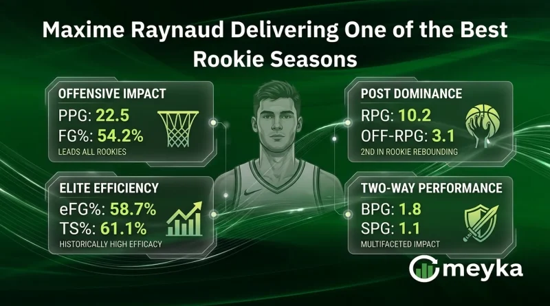 Maxime Raynaud Delivering One of the Best Rookie Seasons