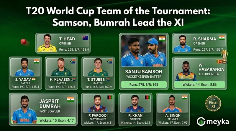 T20 World Cup Team of the Tournament: Samson, Bumrah Lead the XI