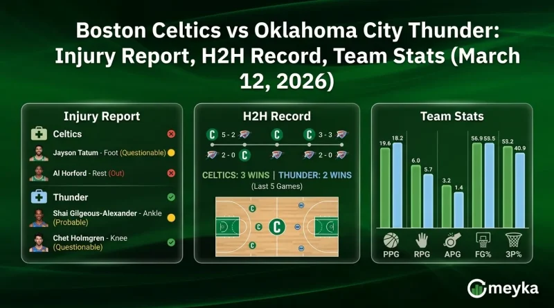 Boston Celtics vs Oklahoma City Thunder: Injury Report, H2H Record, Team Stats (March 12, 2026)