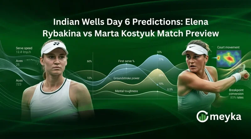 Indian Wells Day 6 Predictions: Elena Rybakina vs Marta Kostyuk Match Preview
