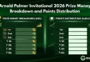 Arnold Palmer Invitational 2026 Prize Money Breakdown and Points Distribution