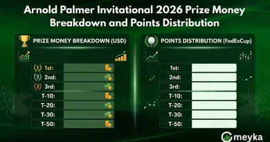 Arnold Palmer Invitational 2026 Prize Money Breakdown and Points Distribution