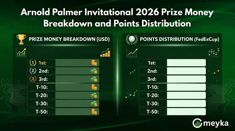 Arnold Palmer Invitational 2026 Prize Money Breakdown and Points Distribution