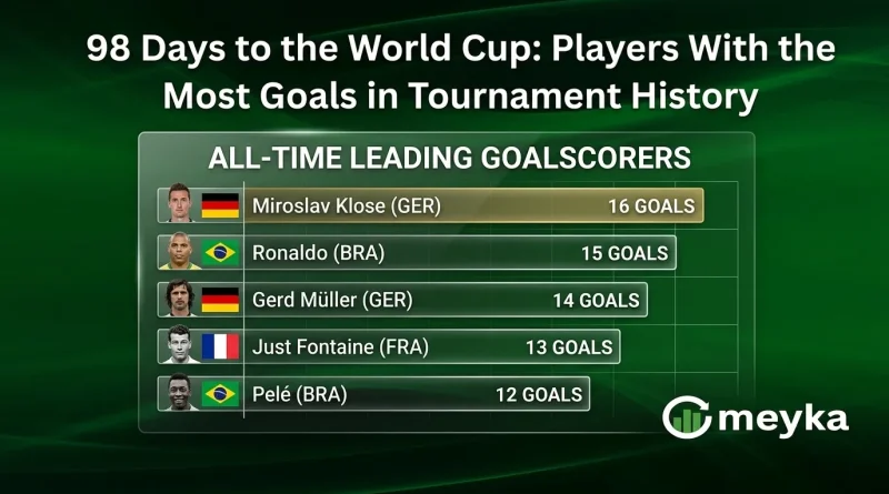 98 Days to the World Cup: Players With the Most Goals in Tournament History