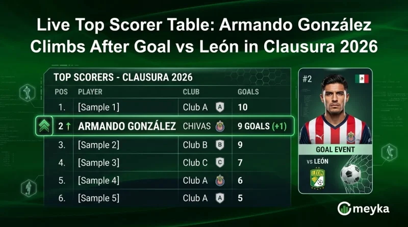 Live Top Scorer Table: Armando González Climbs After Goal vs León in Clausura 2026