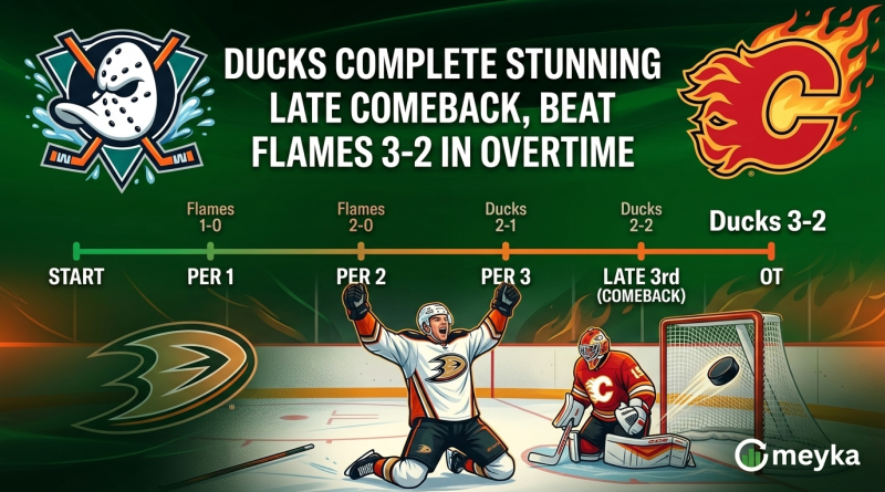 Ducks Complete Stunning Late Comeback, Beat Flames 3-2 in Overtime