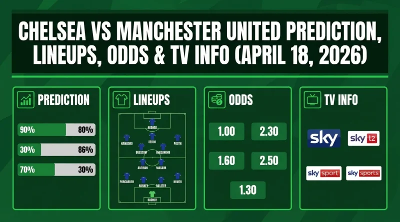 Chelsea vs Manchester United Prediction, Lineups, Odds & TV Info (April 18, 2026)