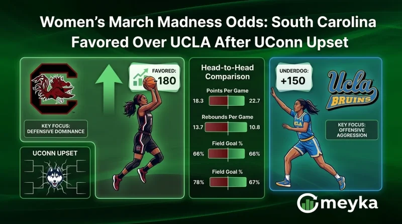 Women’s March Madness Odds: South Carolina Favored Over UCLA After UConn Upset