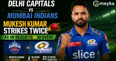 Delhi Capitals vs Mumbai Indians Mukesh Kumar Strikes Twice as MI Reach 73 in 10 Overs