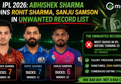 IPL 2026 Abhishek Sharma Joins Rohit Sharma, Sanju Samson in Unwanted Record List