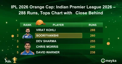IPL 2026 Orange Cap: Indian Premier League 2026 – Virat Kohli Tops Chart with 288 Runs, Sooryavanshi Close Behind