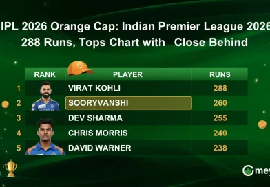 IPL 2026 Orange Cap: Indian Premier League 2026 – Virat Kohli Tops Chart with 288 Runs, Sooryavanshi Close Behind