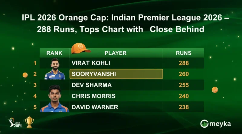 IPL 2026 Orange Cap: Indian Premier League 2026 – Virat Kohli Tops Chart with 288 Runs, Sooryavanshi Close Behind