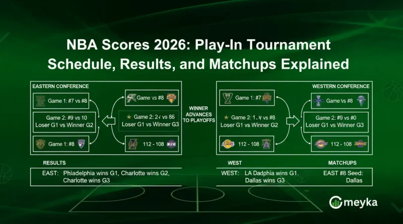 NBA Scores 2026: Play-In Tournament Schedule, Results, and Matchups Explained
