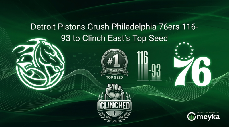 Detroit Pistons Crush Philadelphia 76ers 116-93 to Clinch East’s Top Seed