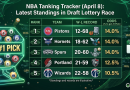 NBA Tanking Tracker (April 8): Latest Standings in Draft Lottery Race