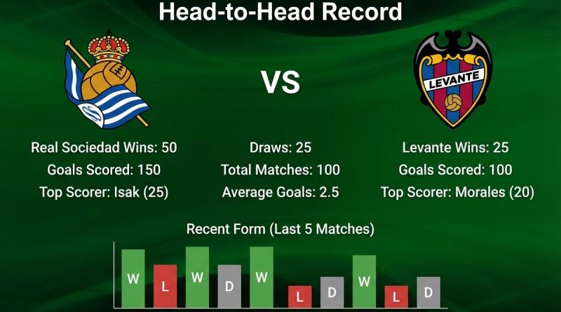 Real Sociedad vs Levante: La Liga Stats & Head-to-Head Record