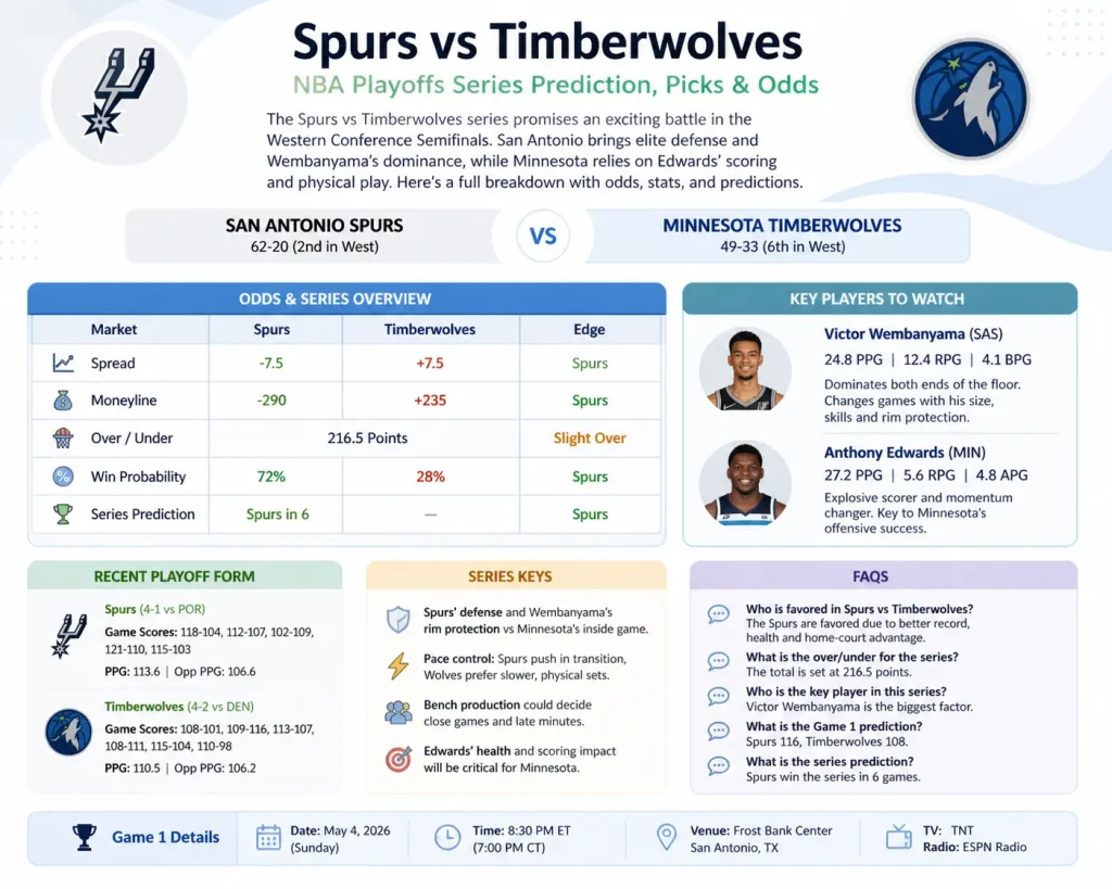 Spurs vs Timberwolves NBA Playoffs Series Prediction, Picks & Odds