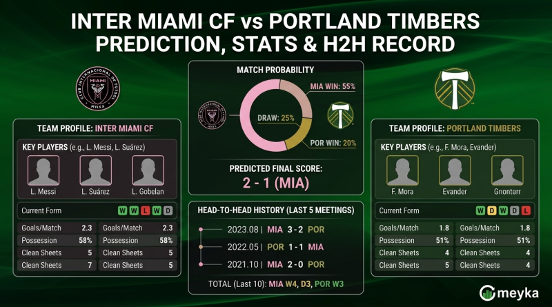 Inter Miami CF vs Portland Timbers Prediction, Stats & H2H Record