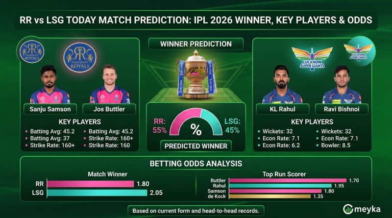 RR vs LSG Today Match Prediction: IPL 2026 Winner, Key Players & Odds