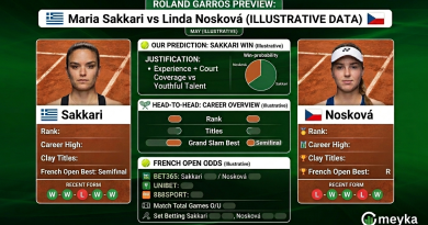 Maria Sakkari vs Linda Nosková Preview: Prediction, Head-to-Head & French Open Odds