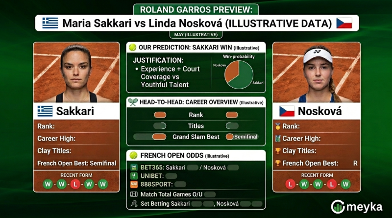Maria Sakkari vs Linda Nosková Preview: Prediction, Head-to-Head & French Open Odds